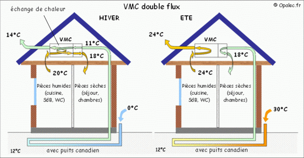 Comment raccorder une vmc double flux